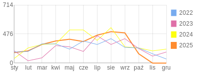 Wykres roczny blog rowerowy azbest87.bikestats.pl
